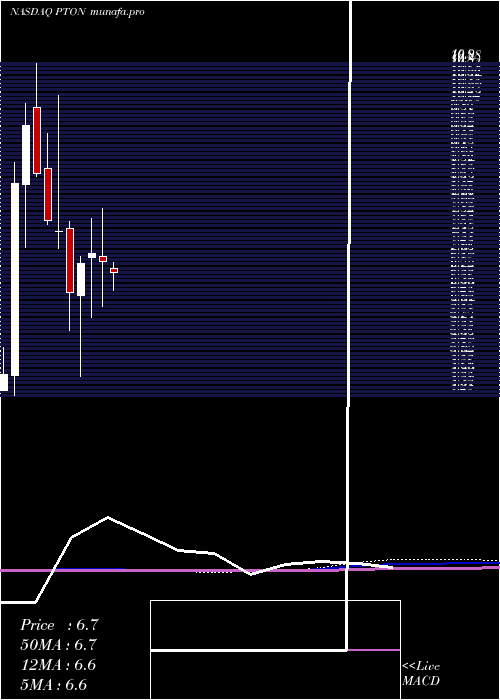 monthly chart PelotonInteractive