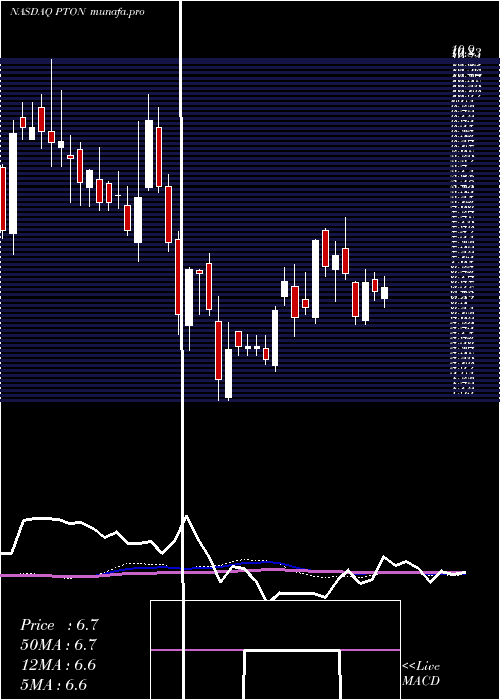  weekly chart PelotonInteractive