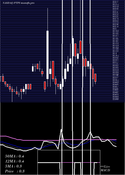  Daily chart PetrosPharmaceuticals