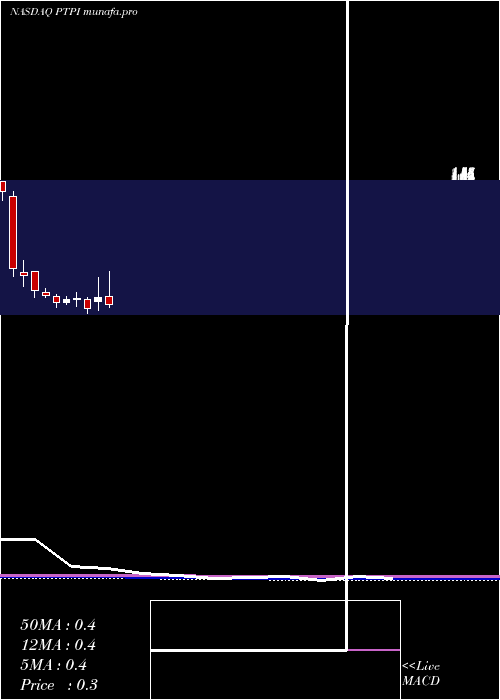  monthly chart PetrosPharmaceuticals