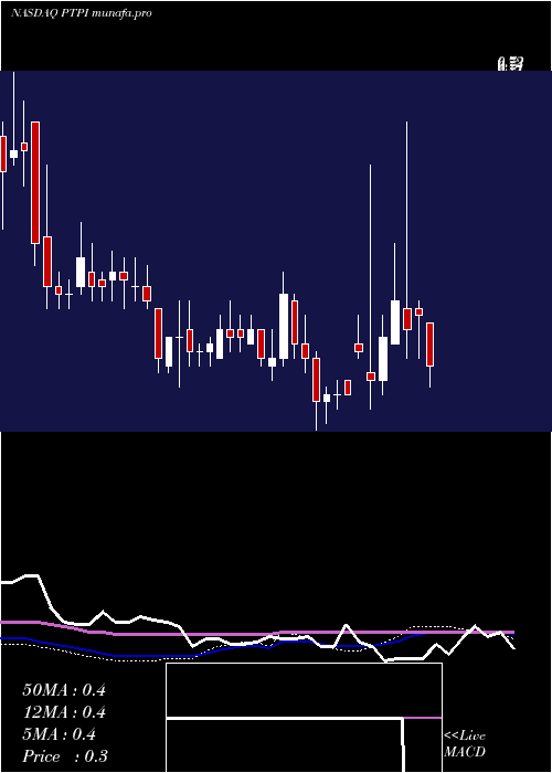  weekly chart PetrosPharmaceuticals