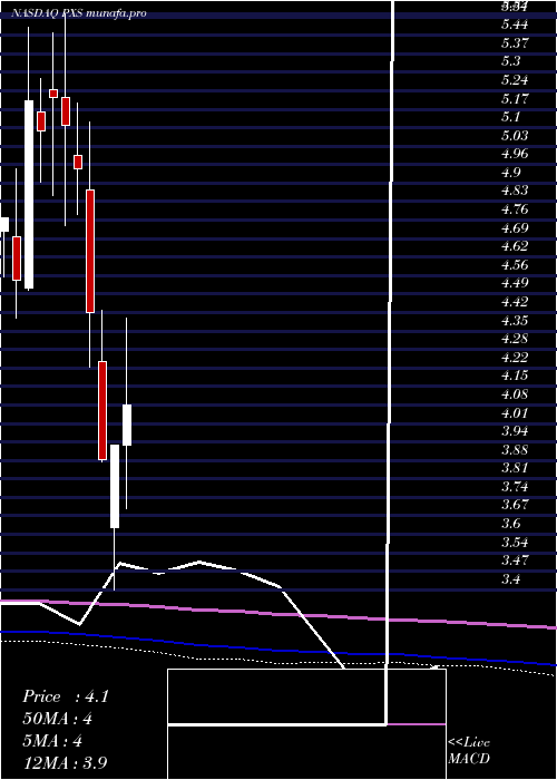  monthly chart PyxisTankers