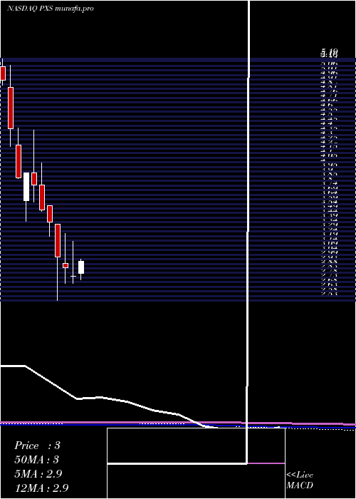 monthly chart PyxisTankers