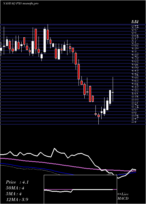  weekly chart PyxisTankers