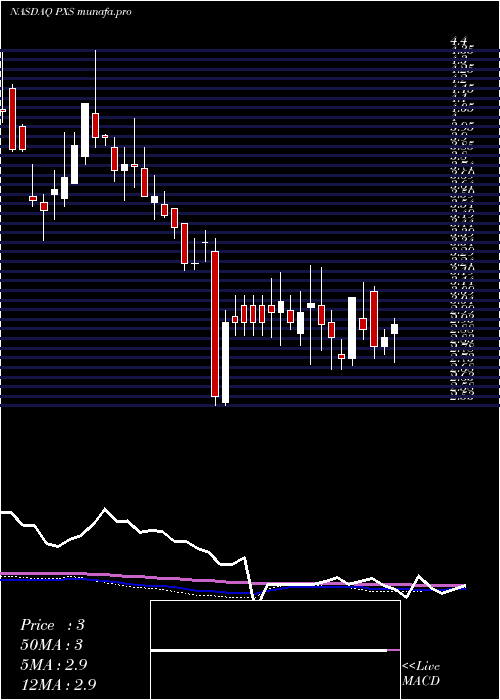 weekly chart PyxisTankers