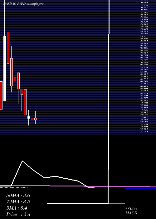  monthly chart Polypid