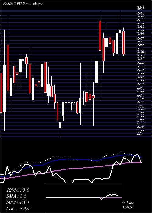  weekly chart Polypid