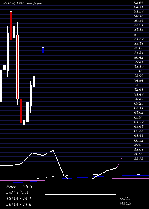 monthly chart PaypalHoldings