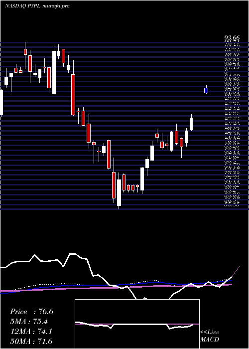 weekly chart PaypalHoldings