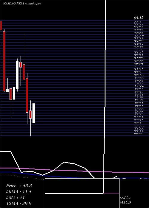  monthly chart PapaJohn