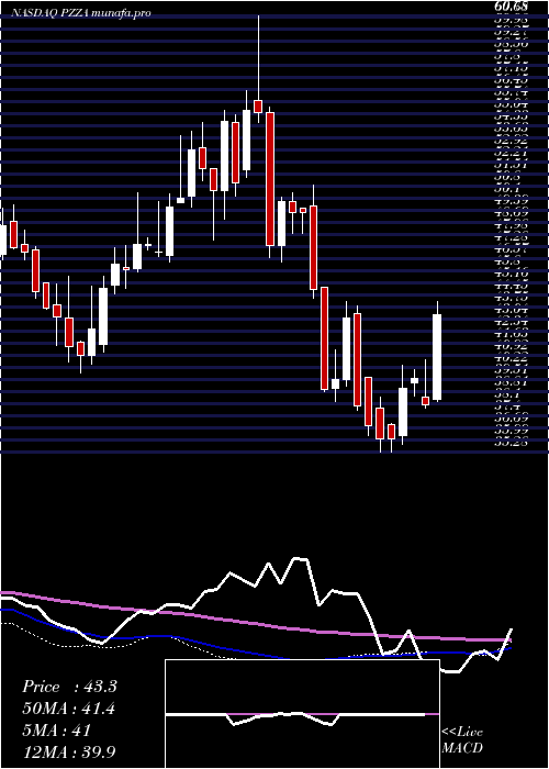  weekly chart PapaJohn