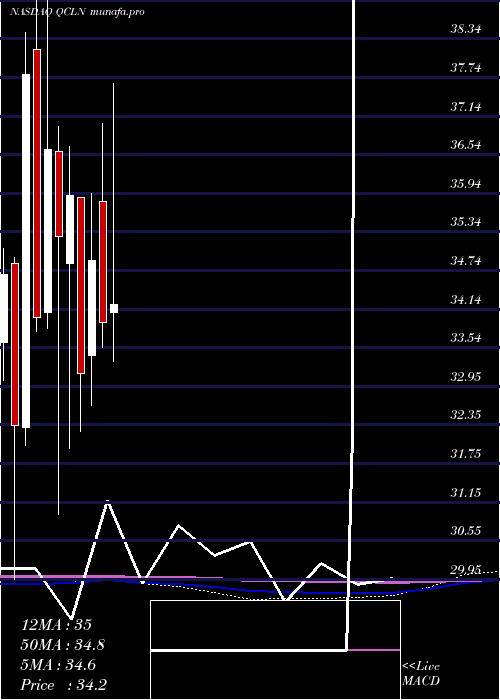  monthly chart FirstTrust