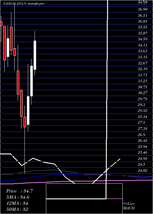 monthly chart FirstTrust