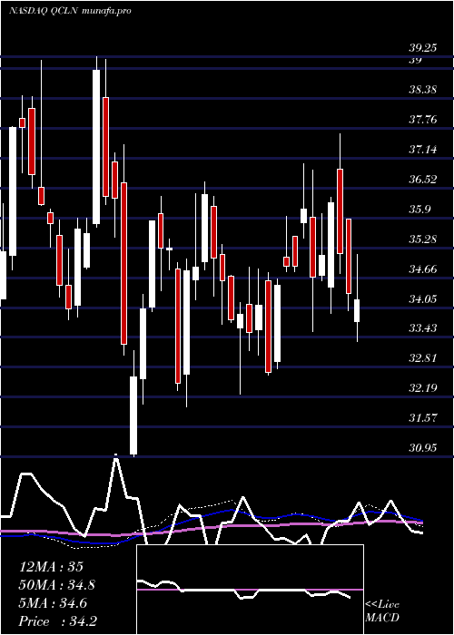  weekly chart FirstTrust