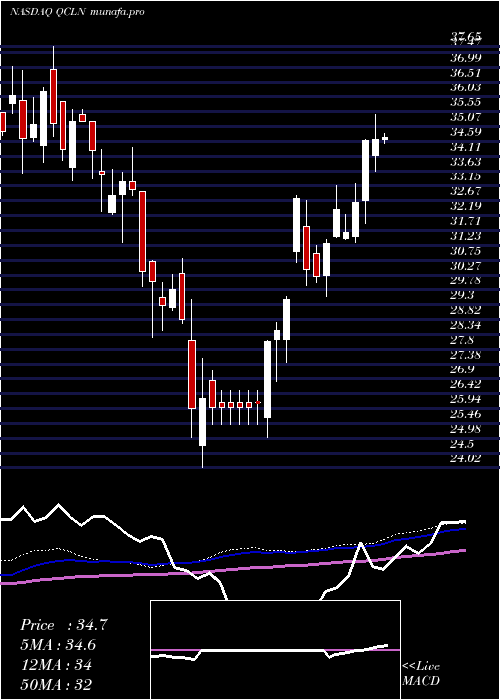 weekly chart FirstTrust