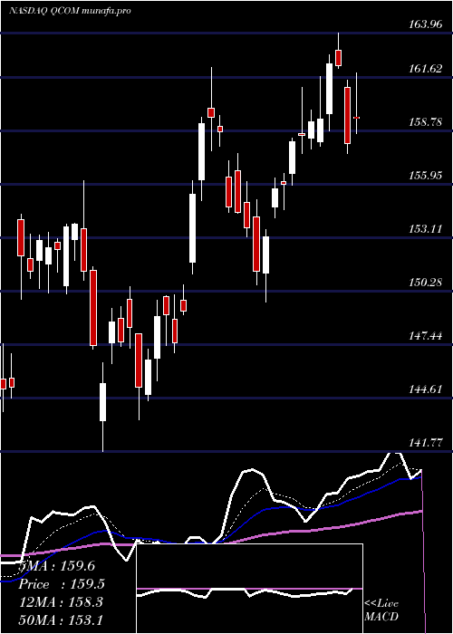  Daily chart QualcommIncorporated