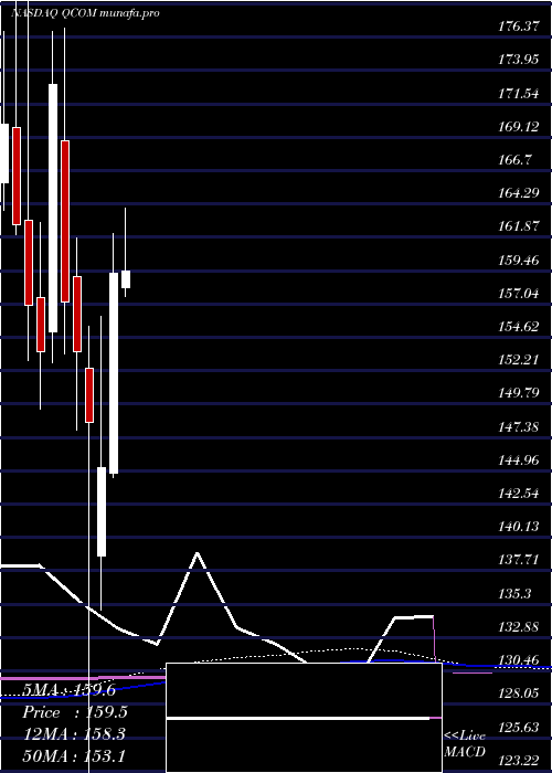 monthly chart QualcommIncorporated
