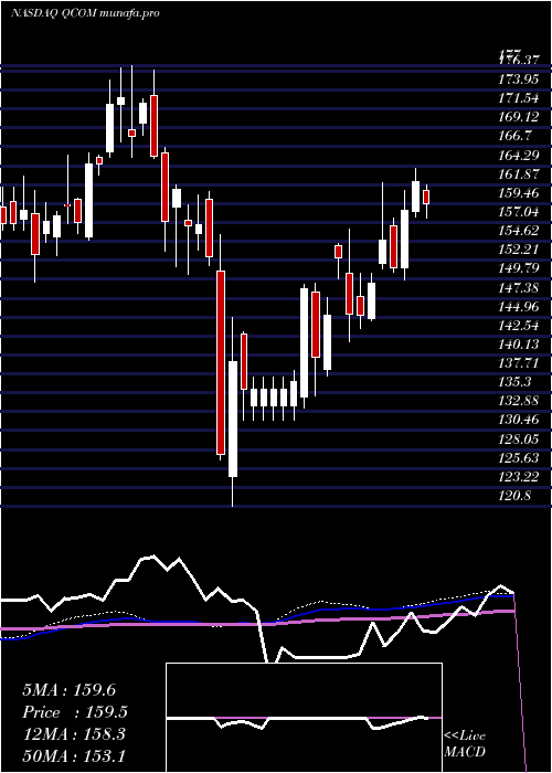 weekly chart QualcommIncorporated