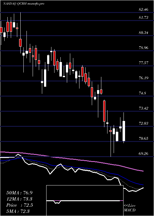 Daily chart QcrHoldings