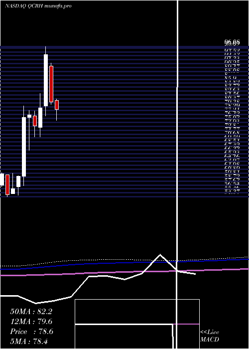  monthly chart QcrHoldings