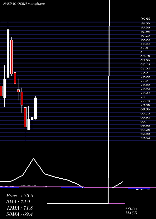 monthly chart QcrHoldings
