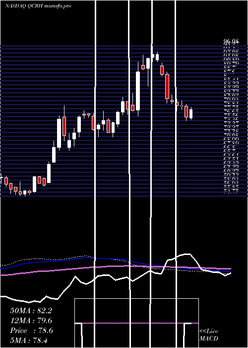  weekly chart QcrHoldings