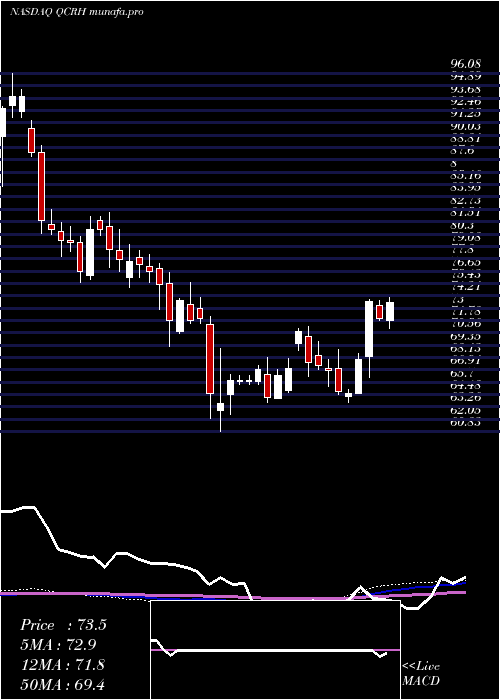 weekly chart QcrHoldings
