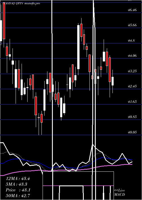 Daily chart 360Finance