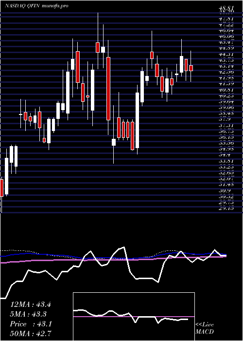 weekly chart 360Finance