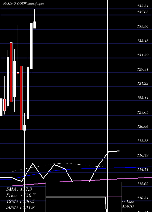  monthly chart FirstTrust
