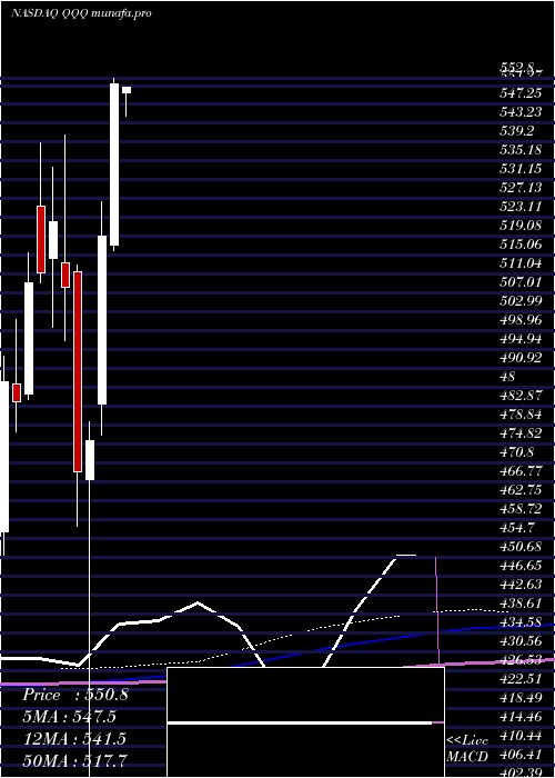  monthly chart InvescoQqq