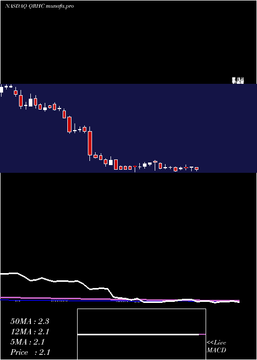 weekly chart QuestResource