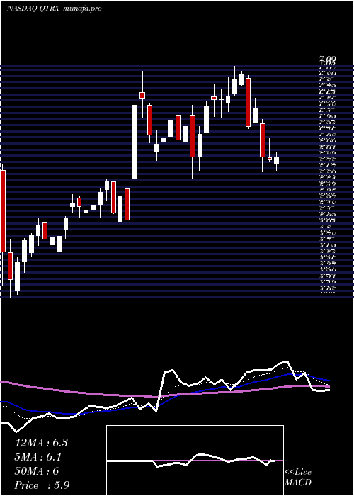  Daily chart QuanterixCorporation