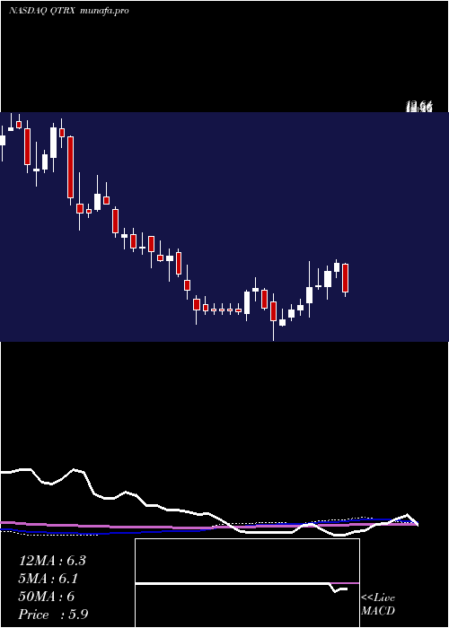 weekly chart QuanterixCorporation