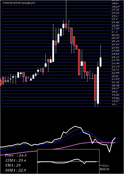  Daily chart RandCapital