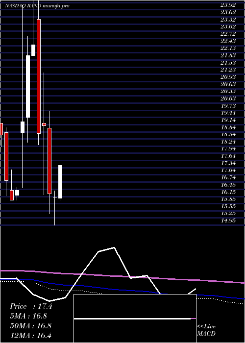  monthly chart RandCapital