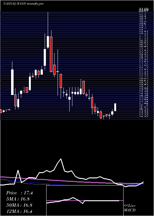  weekly chart RandCapital