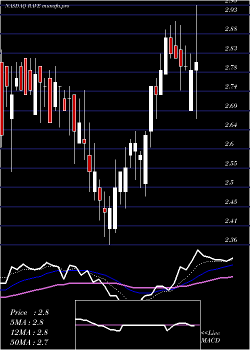 Daily chart RaveRestaurant