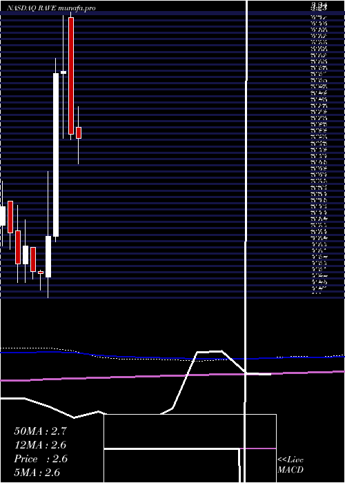  monthly chart RaveRestaurant