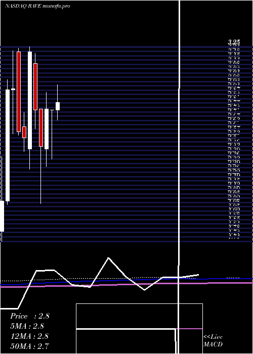 monthly chart RaveRestaurant