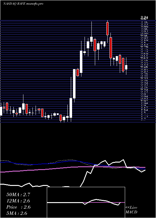  weekly chart RaveRestaurant