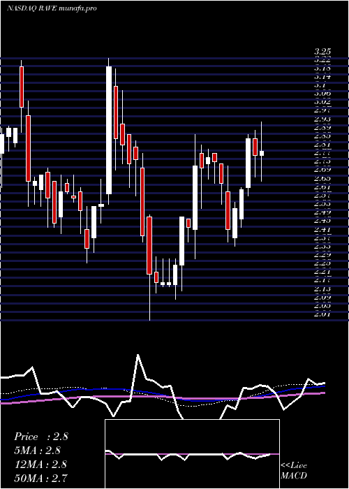 weekly chart RaveRestaurant