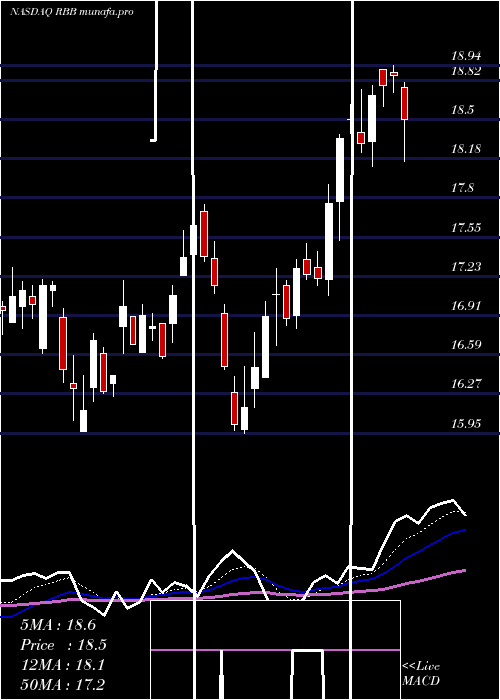 Daily chart RbbBancorp
