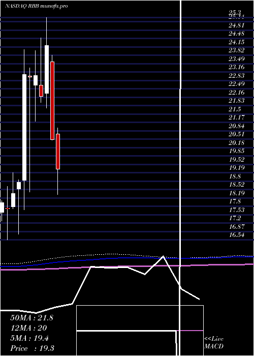  monthly chart RbbBancorp