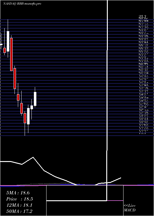 monthly chart RbbBancorp
