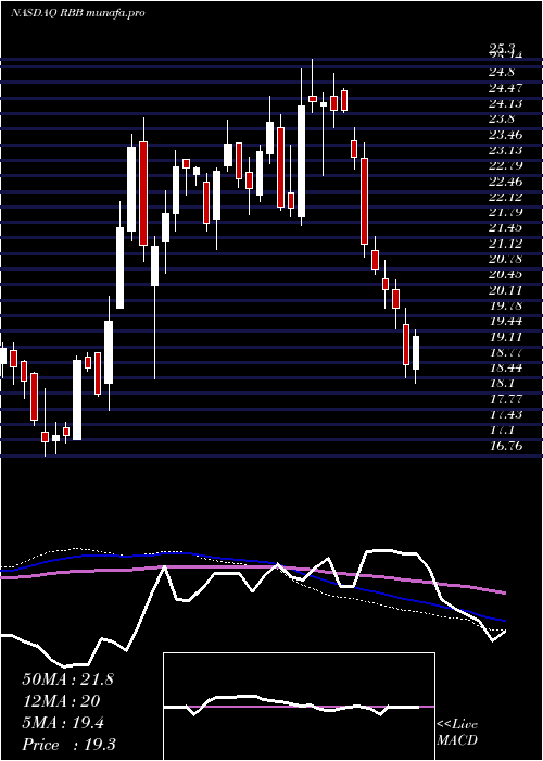  weekly chart RbbBancorp