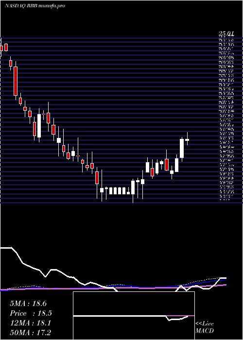 weekly chart RbbBancorp