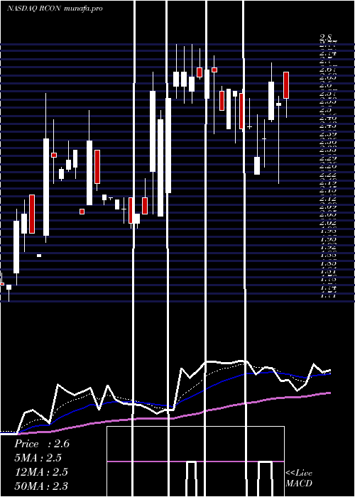  Daily chart ReconTechnology