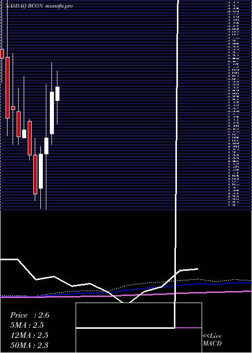monthly chart ReconTechnology