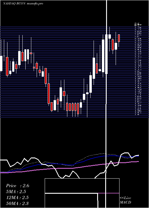 weekly chart ReconTechnology